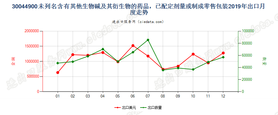 30044900未列名含有其他生物碱及其衍生物的药品，已配定剂量或制成零售包装出口2019年月度走势图