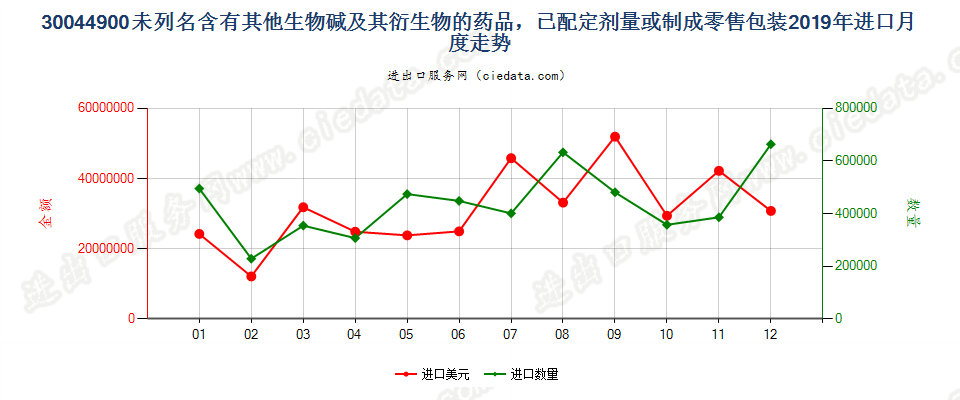 30044900未列名含有其他生物碱及其衍生物的药品，已配定剂量或制成零售包装进口2019年月度走势图