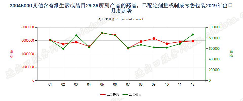 30045000其他含有维生素或品目29.36所列产品的药品，已配定剂量或制成零售包装出口2019年月度走势图