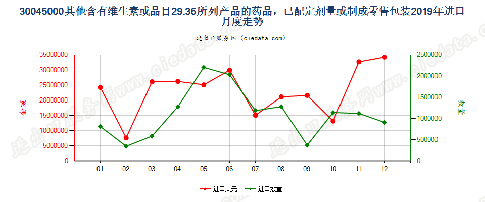 30045000其他含有维生素或品目29.36所列产品的药品，已配定剂量或制成零售包装进口2019年月度走势图