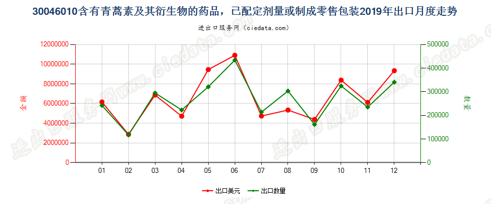 30046010含有青蒿素及其衍生物的药品，已配定剂量或制成零售包装出口2019年月度走势图