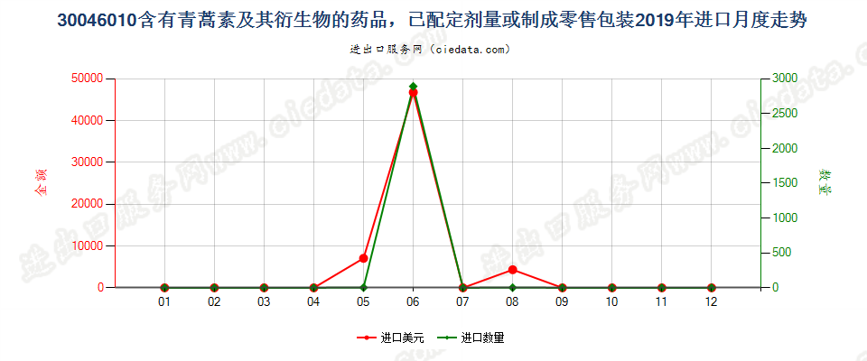 30046010含有青蒿素及其衍生物的药品，已配定剂量或制成零售包装进口2019年月度走势图