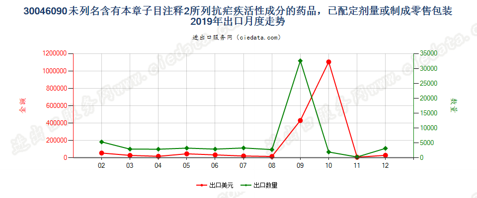 30046090未列名含有本章子目注释2所列抗疟疾活性成分的药品，已配定剂量或制成零售包装出口2019年月度走势图