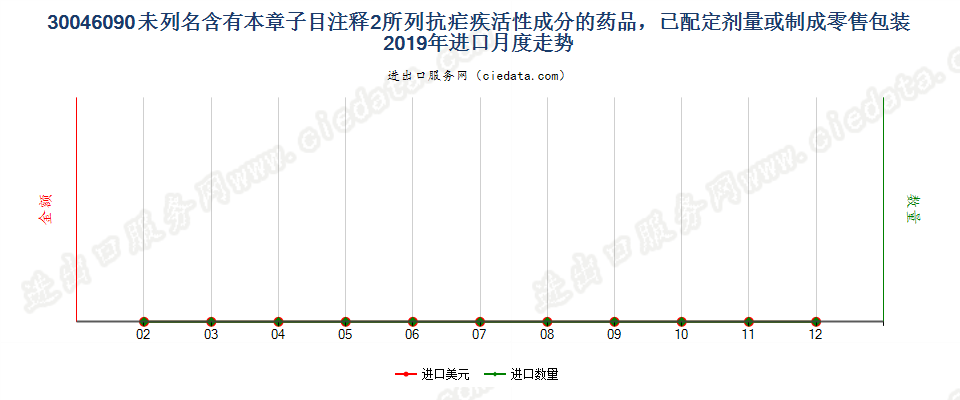 30046090未列名含有本章子目注释2所列抗疟疾活性成分的药品，已配定剂量或制成零售包装进口2019年月度走势图