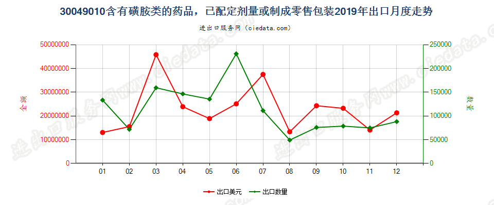 30049010含有磺胺类的药品，已配定剂量或制成零售包装出口2019年月度走势图