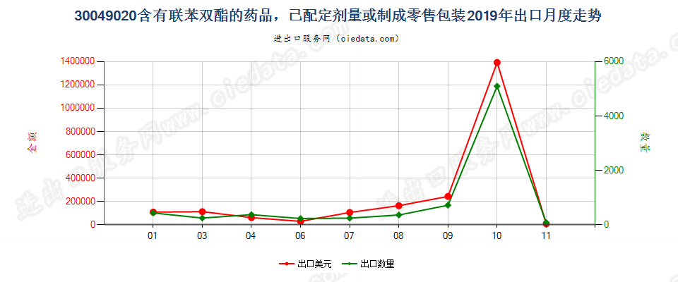 30049020含有联苯双酯的药品，已配定剂量或制成零售包装出口2019年月度走势图