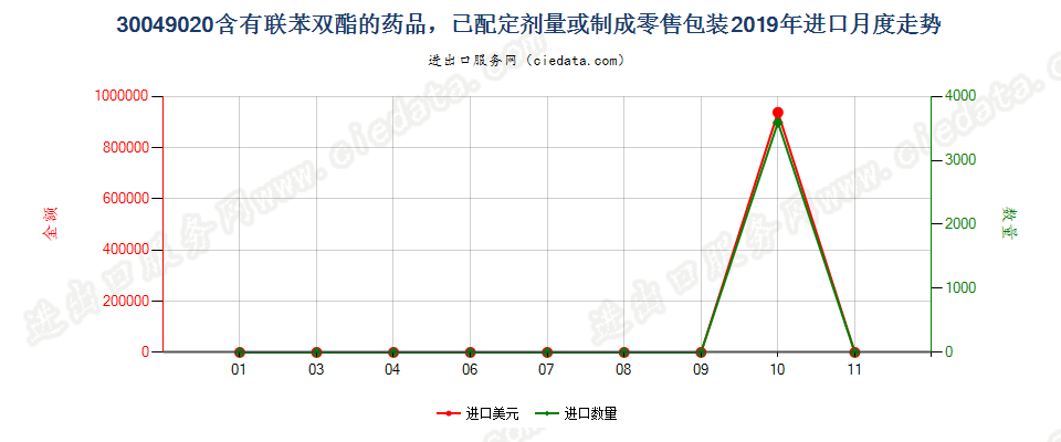 30049020含有联苯双酯的药品，已配定剂量或制成零售包装进口2019年月度走势图