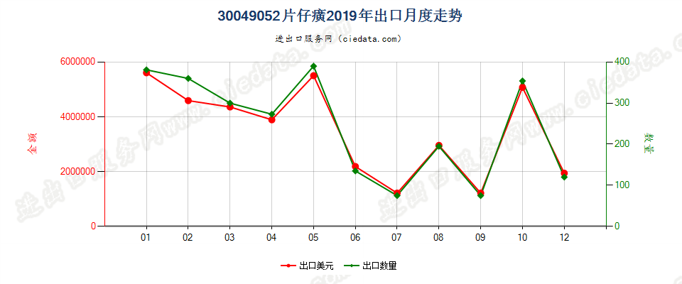 30049052片仔癀出口2019年月度走势图