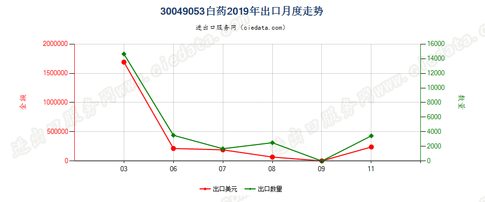 30049053白药出口2019年月度走势图