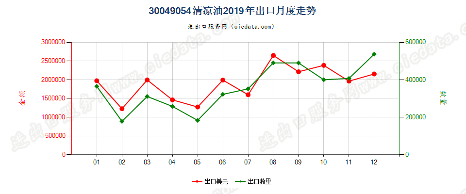 30049054清凉油出口2019年月度走势图