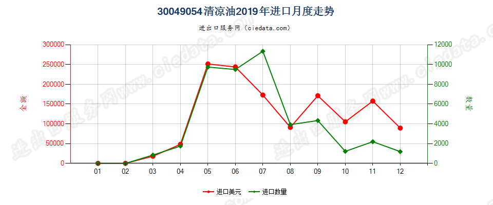 30049054清凉油进口2019年月度走势图