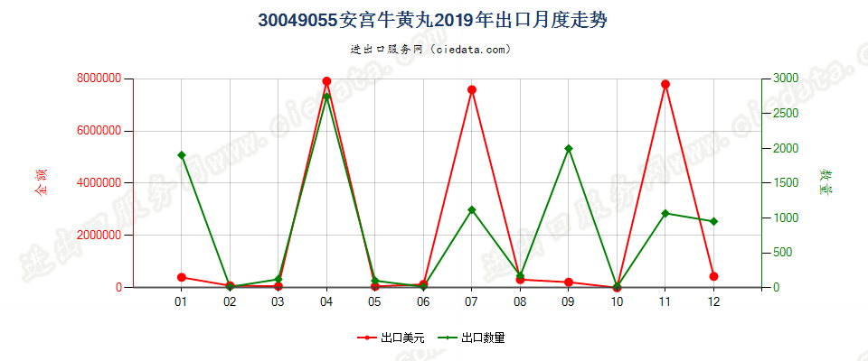 30049055安宫牛黄丸出口2019年月度走势图