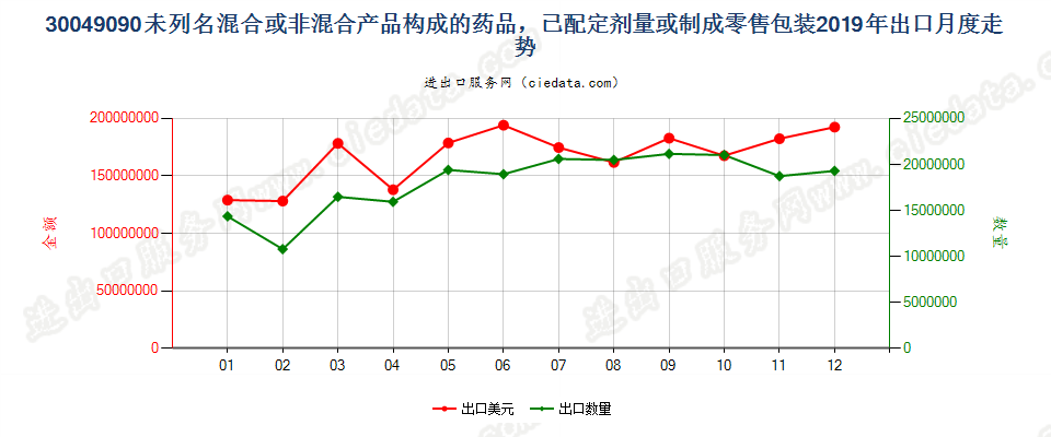 30049090未列名混合或非混合产品构成的药品，已配定剂量或制成零售包装出口2019年月度走势图