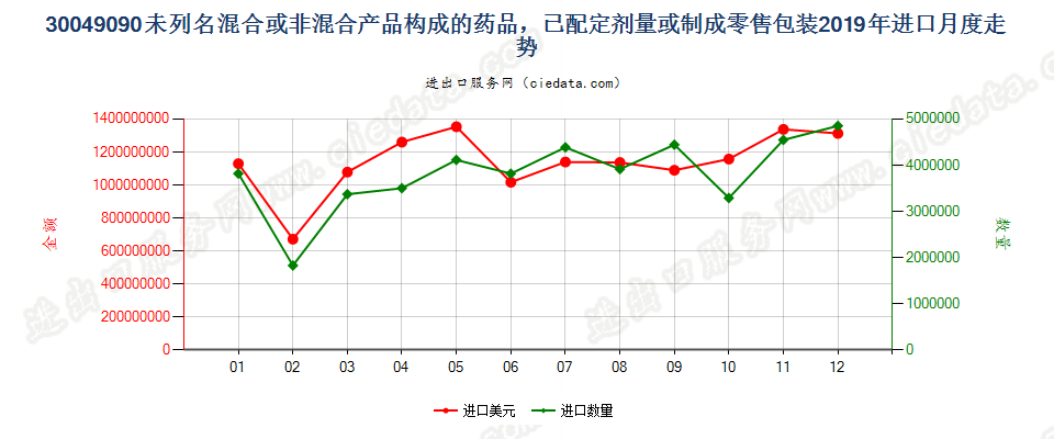 30049090未列名混合或非混合产品构成的药品，已配定剂量或制成零售包装进口2019年月度走势图