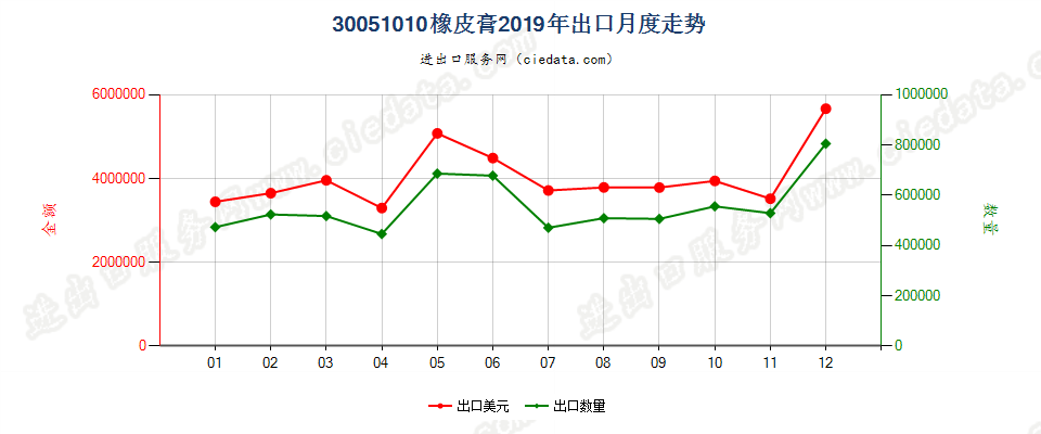 30051010橡皮膏出口2019年月度走势图