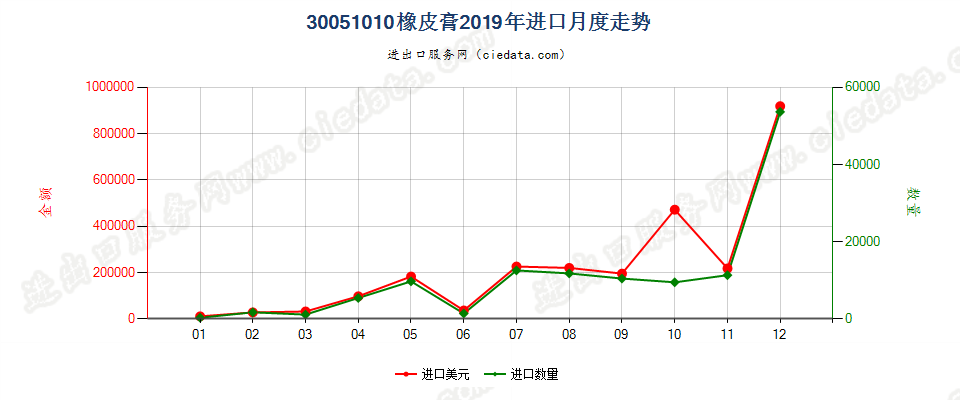 30051010橡皮膏进口2019年月度走势图