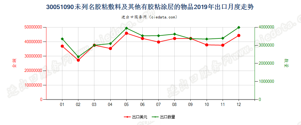 30051090未列名胶粘敷料及其他有胶粘涂层的物品出口2019年月度走势图