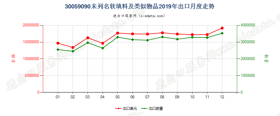 30059090未列名软填料及类似物品出口2019年月度走势图