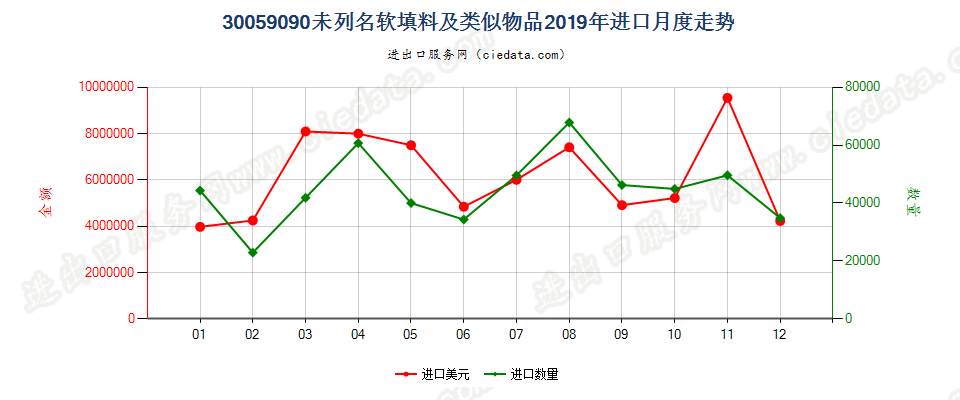 30059090未列名软填料及类似物品进口2019年月度走势图