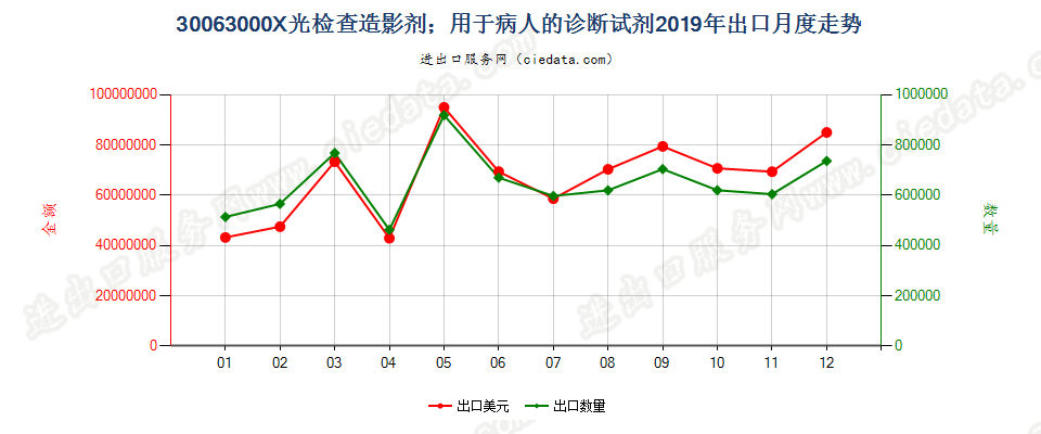 30063000X光检查造影剂；用于病人的诊断试剂出口2019年月度走势图