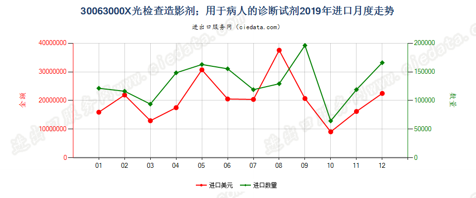 30063000X光检查造影剂；用于病人的诊断试剂进口2019年月度走势图