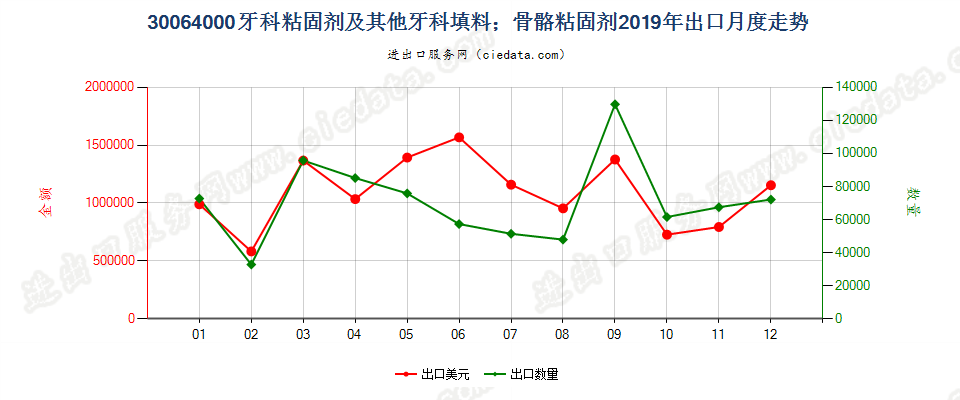 30064000牙科粘固剂及其他牙科填料；骨骼粘固剂出口2019年月度走势图