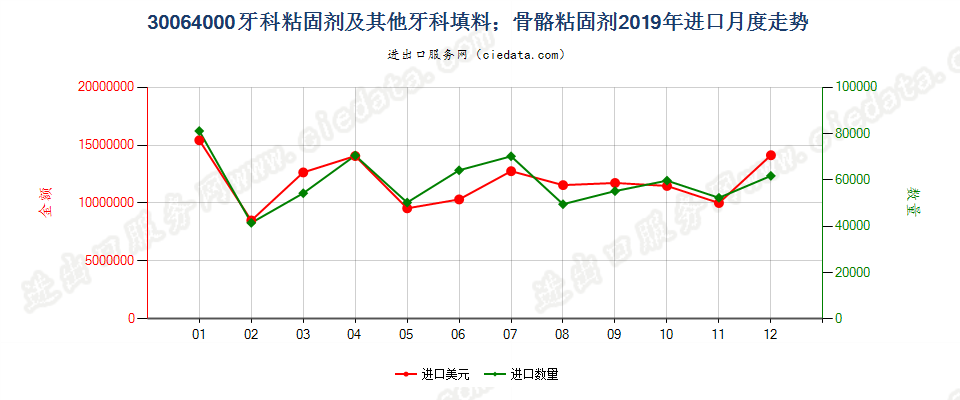 30064000牙科粘固剂及其他牙科填料；骨骼粘固剂进口2019年月度走势图