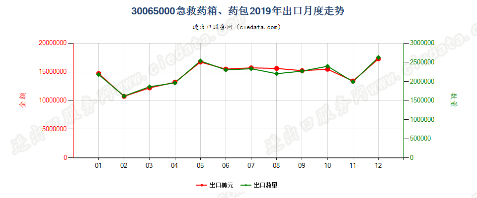 30065000急救药箱、药包出口2019年月度走势图