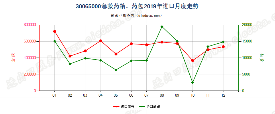 30065000急救药箱、药包进口2019年月度走势图