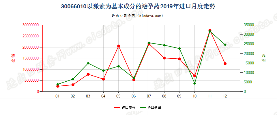 30066010以激素为基本成分的避孕药进口2019年月度走势图