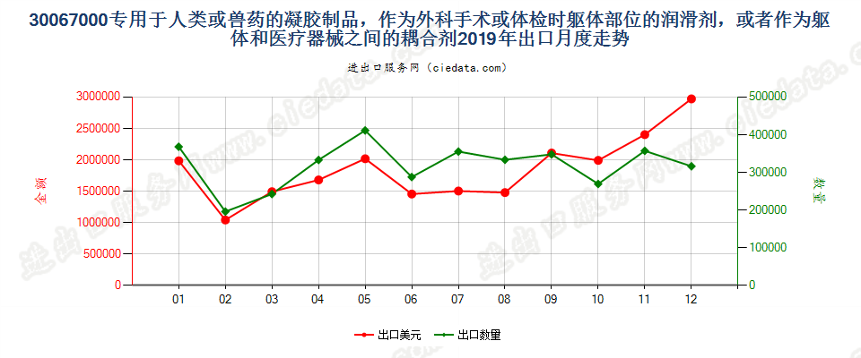 30067000专用于人类或兽药的凝胶制品，作为外科手术或体检时躯体部位的润滑剂，或者作为躯体和医疗器械之间的耦合剂出口2019年月度走势图