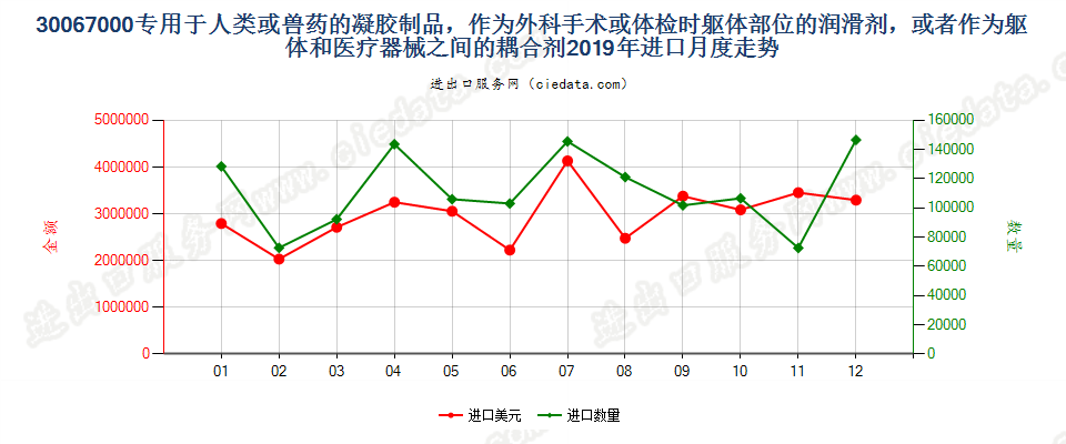 30067000专用于人类或兽药的凝胶制品，作为外科手术或体检时躯体部位的润滑剂，或者作为躯体和医疗器械之间的耦合剂进口2019年月度走势图