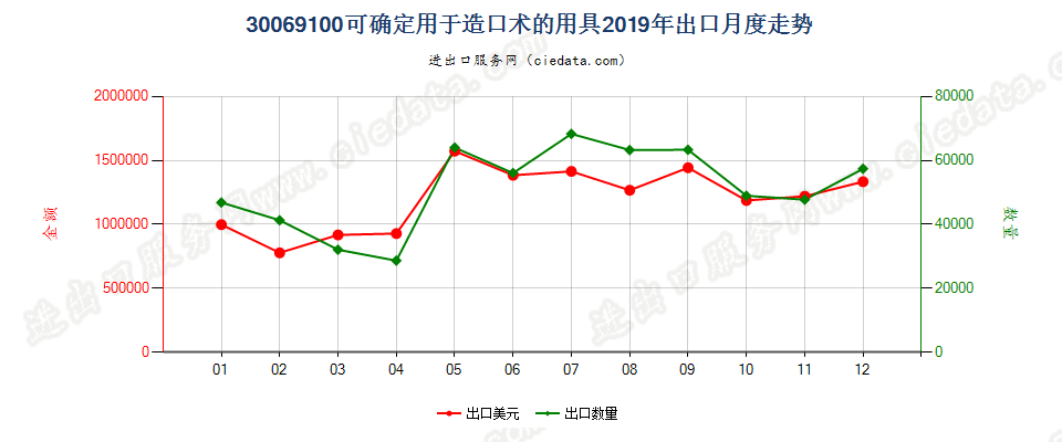 30069100可确定用于造口术的用具出口2019年月度走势图