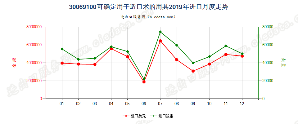 30069100可确定用于造口术的用具进口2019年月度走势图