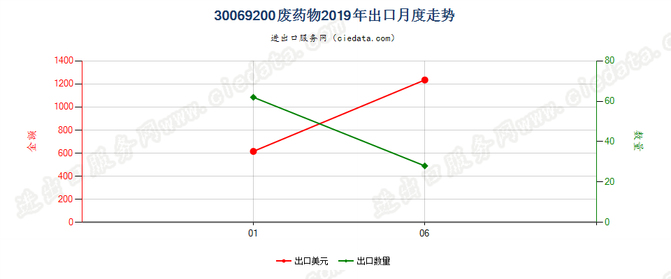 30069200废药物出口2019年月度走势图