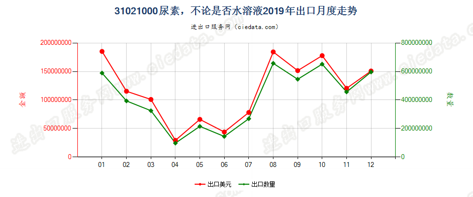 31021000尿素，不论是否水溶液出口2019年月度走势图