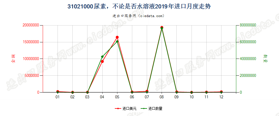 31021000尿素，不论是否水溶液进口2019年月度走势图