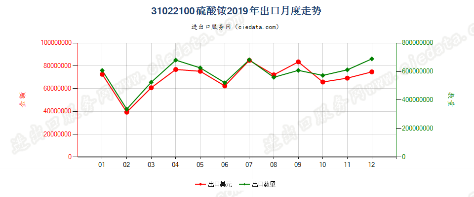 31022100硫酸铵出口2019年月度走势图