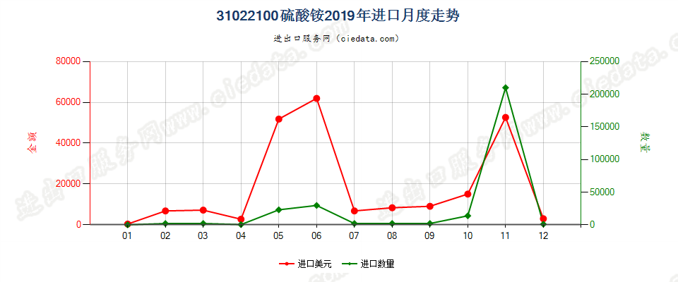 31022100硫酸铵进口2019年月度走势图