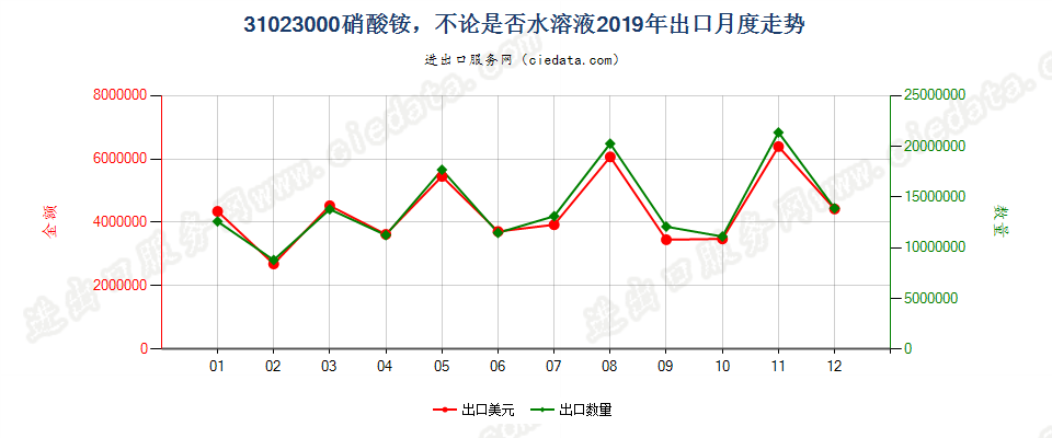 31023000硝酸铵，不论是否水溶液出口2019年月度走势图