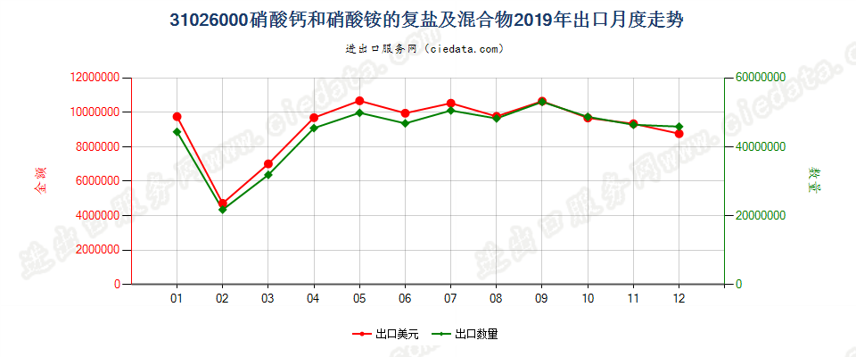 31026000硝酸钙和硝酸铵的复盐及混合物出口2019年月度走势图