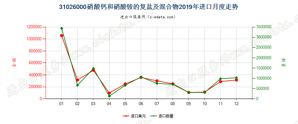 31026000硝酸钙和硝酸铵的复盐及混合物进口2019年月度走势图