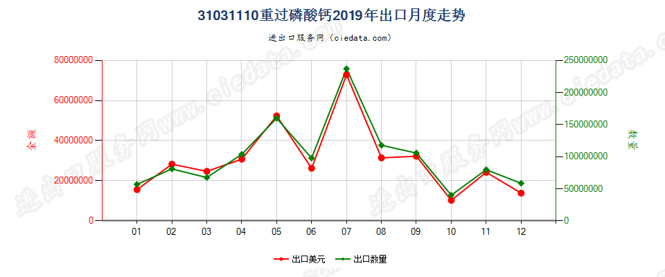 31031110重过磷酸钙出口2019年月度走势图