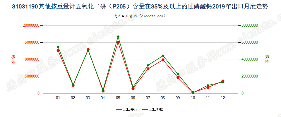 31031190其他按重量计五氧化二磷（P205）含量在35%及以上的过磷酸钙出口2019年月度走势图