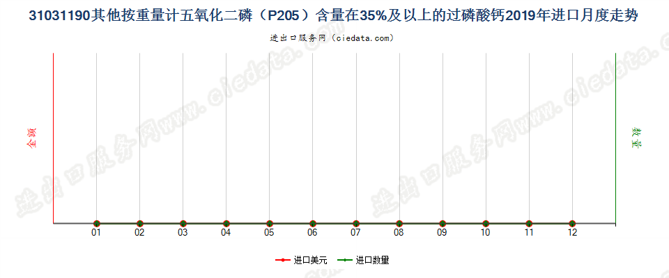 31031190其他按重量计五氧化二磷（P205）含量在35%及以上的过磷酸钙进口2019年月度走势图