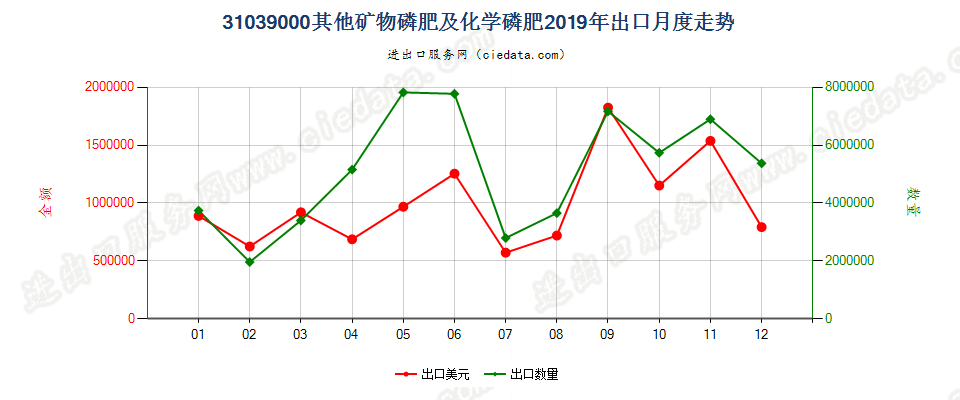 31039000其他矿物磷肥及化学磷肥出口2019年月度走势图