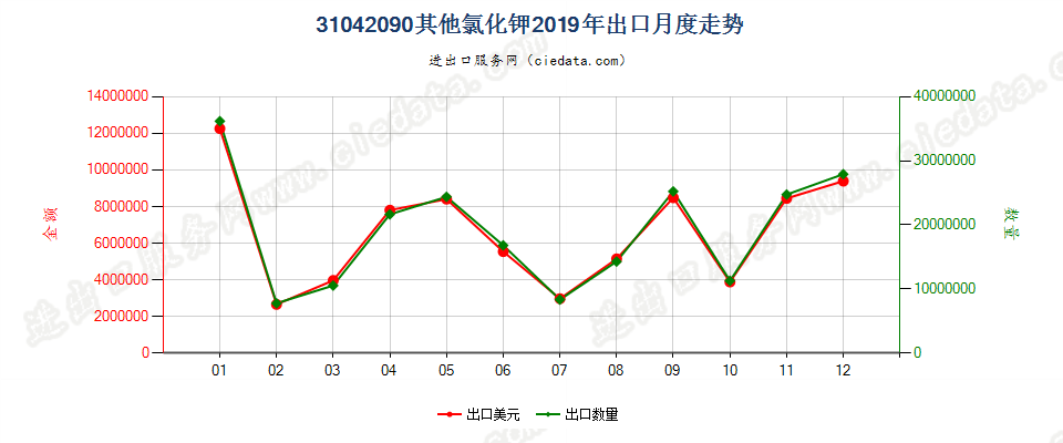 31042090其他氯化钾出口2019年月度走势图