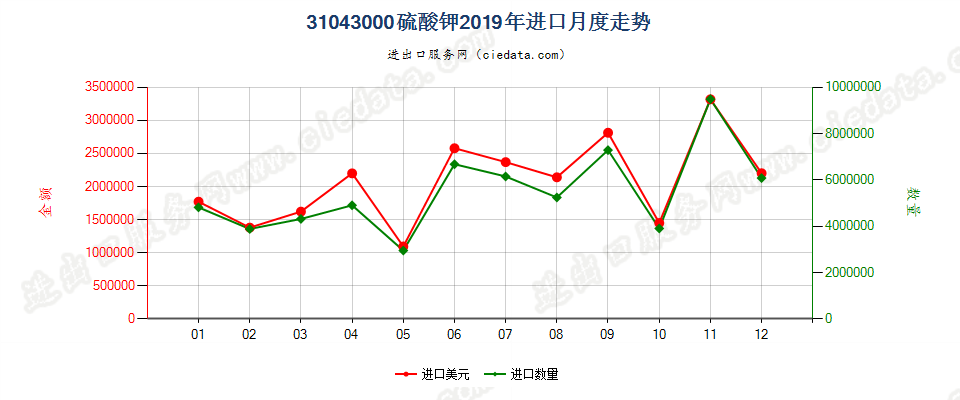 31043000硫酸钾进口2019年月度走势图