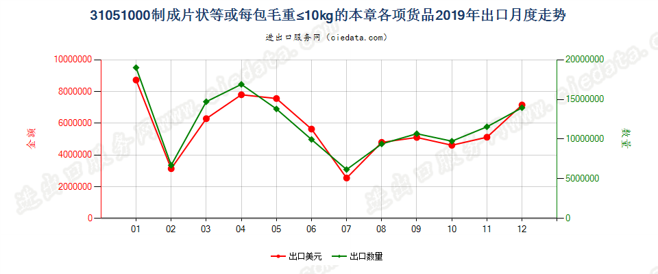 31051000制成片状等或每包毛重≤10kg的本章各项货品出口2019年月度走势图