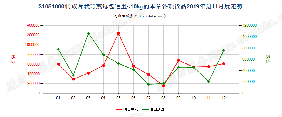 31051000制成片状等或每包毛重≤10kg的本章各项货品进口2019年月度走势图